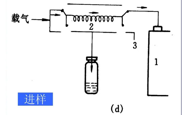 苯系物的檢測(cè)方法-氣相色譜法