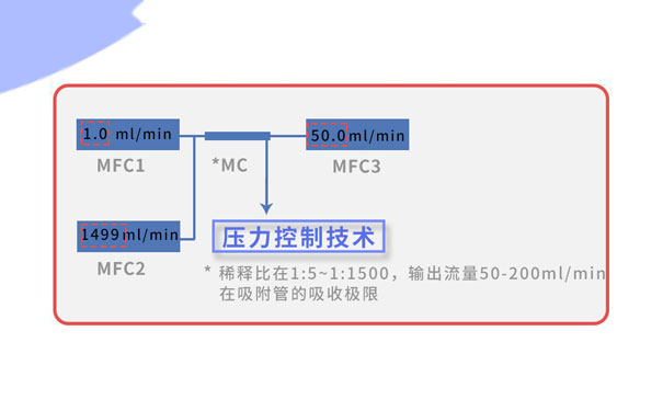 標準氣體稀釋儀原理