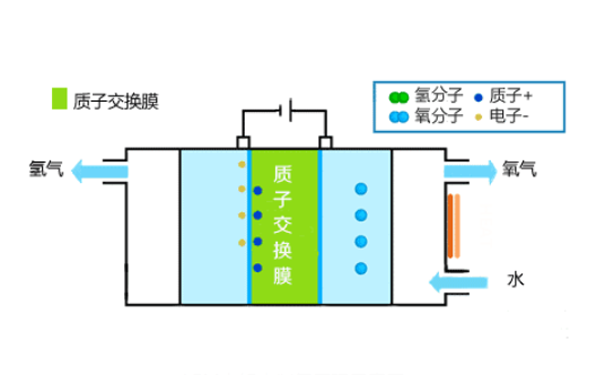  純水氫氣發(fā)生器工作原理簡圖